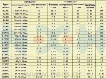 Silicone cables 20AWG Triple Twisted x1mtr. -Black/Red/White